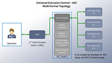 UTC - Extrusion Multimachine